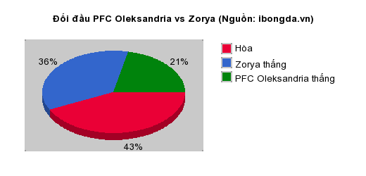 Thống kê đối đầu PFC Oleksandria vs Zorya