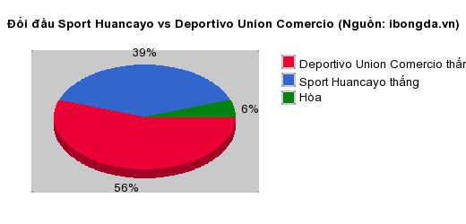 Thống kê đối đầu Sport Huancayo vs Deportivo Union Comercio