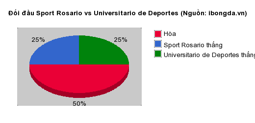 Thống kê đối đầu Sport Rosario vs Universitario de Deportes