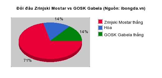Thống kê đối đầu Zrinjski Mostar vs GOSK Gabela