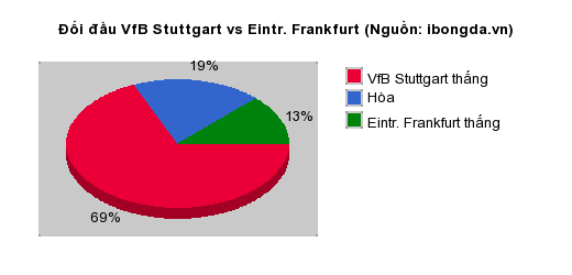 Thống kê đối đầu VfB Stuttgart vs Eintr. Frankfurt