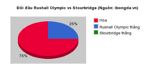 Thống kê đối đầu Rushall Olympic vs Stourbridge