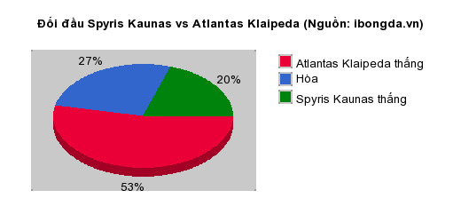 Thống kê đối đầu Spyris Kaunas vs Atlantas Klaipeda
