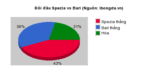 Thống kê đối đầu Spezia vs Bari