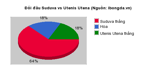 Thống kê đối đầu Suduva vs Utenis Utena