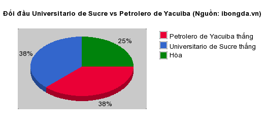 Thống kê đối đầu Universitario de Sucre vs Petrolero de Yacuiba