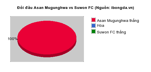 Thống kê đối đầu Asan Mugunghwa vs Suwon FC