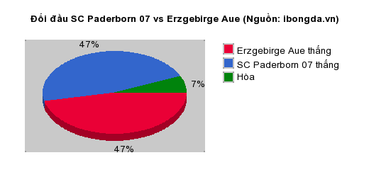 Thống kê đối đầu SC Paderborn 07 vs Erzgebirge Aue