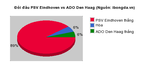 Thống kê đối đầu PSV Eindhoven vs ADO Den Haag