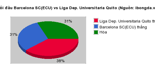 Thống kê đối đầu Barcelona SC(ECU) vs Liga Dep. Universitaria Quito