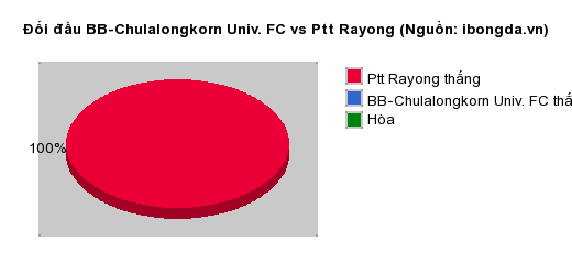 Thống kê đối đầu BB-Chulalongkorn Univ. FC vs Ptt Rayong