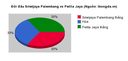 Thống kê đối đầu Sriwijaya Palembang vs Pelita Jaya
