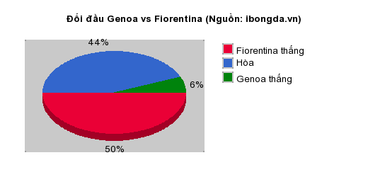 Thống kê đối đầu Genoa vs Fiorentina