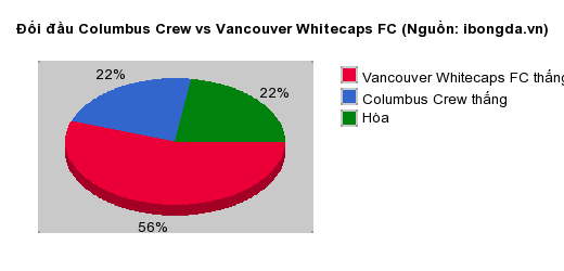 Thống kê đối đầu Columbus Crew vs Vancouver Whitecaps FC