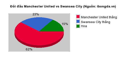 Thống kê đối đầu Manchester United vs Swansea City