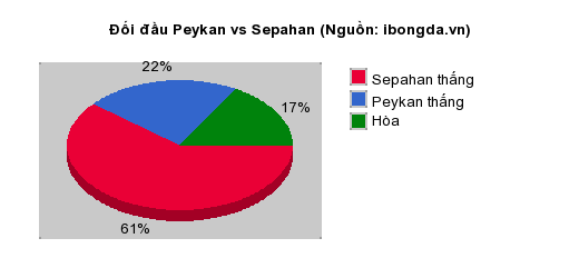 Thống kê đối đầu Peykan vs Sepahan
