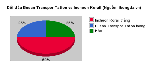 Thống kê đối đầu Busan Transpor Tation vs Incheon Korail
