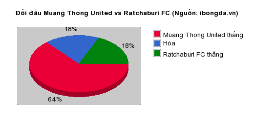 Thống kê đối đầu Muang Thong United vs Ratchaburi FC