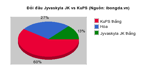 Thống kê đối đầu Jyvaskyla JK vs KuPS