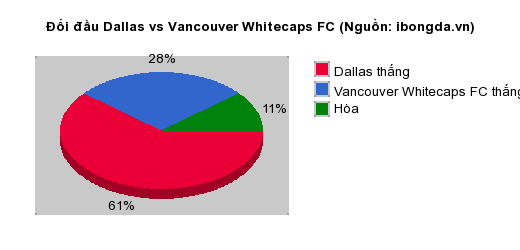 Thống kê đối đầu Dallas vs Vancouver Whitecaps FC