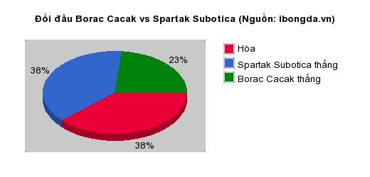Thống kê đối đầu Borac Cacak vs Spartak Subotica