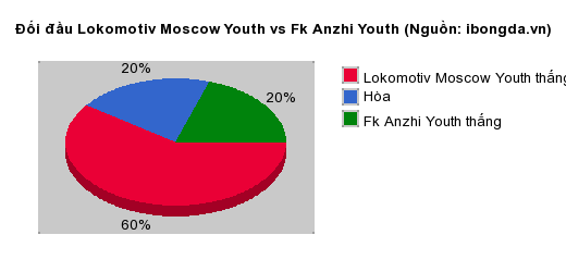 Thống kê đối đầu Lokomotiv Moscow Youth vs Fk Anzhi Youth