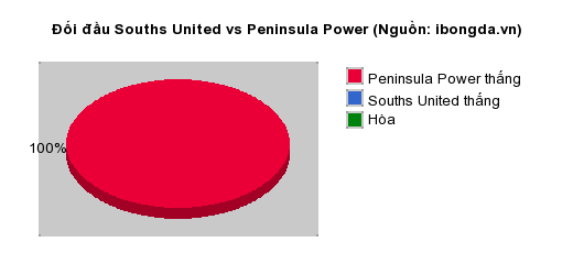 Thống kê đối đầu Souths United vs Peninsula Power