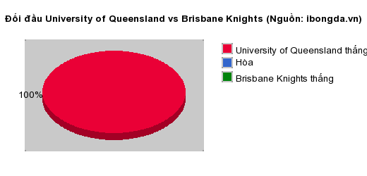 Thống kê đối đầu University of Queensland vs Brisbane Knights
