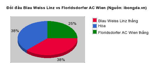 Thống kê đối đầu Blau Weiss Linz vs Floridsdorfer AC Wien