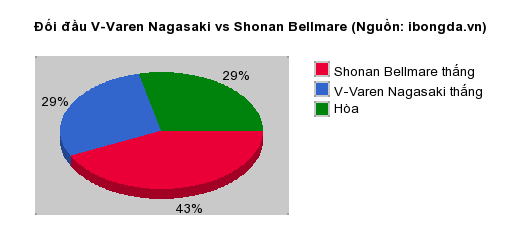 Thống kê đối đầu V-Varen Nagasaki vs Shonan Bellmare