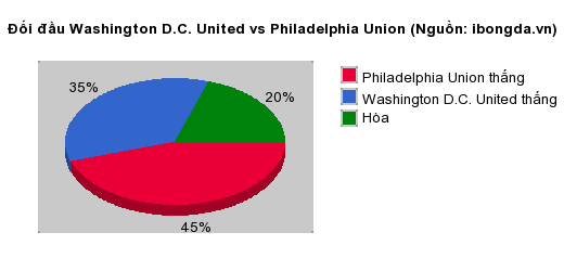 Thống kê đối đầu Washington D.C. United vs Philadelphia Union