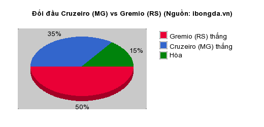 Thống kê đối đầu Cruzeiro (MG) vs Gremio (RS)