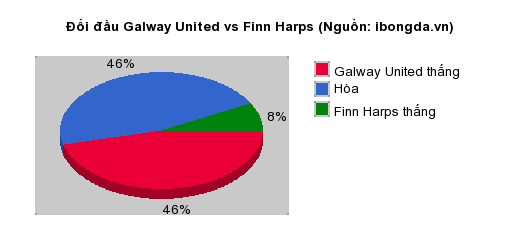 Thống kê đối đầu Galway United vs Finn Harps