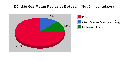 Thống kê đối đầu Gaz Metan Medias vs Botosani