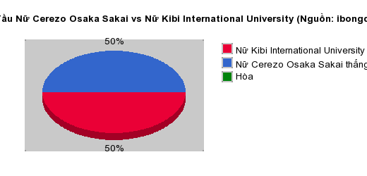 Thống kê đối đầu Nữ Cerezo Osaka Sakai vs Nữ Kibi International University