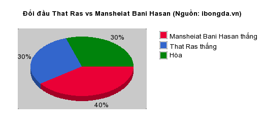 Thống kê đối đầu That Ras vs Mansheiat Bani Hasan