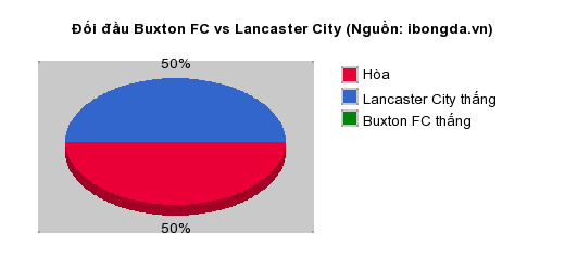 Thống kê đối đầu Buxton FC vs Lancaster City