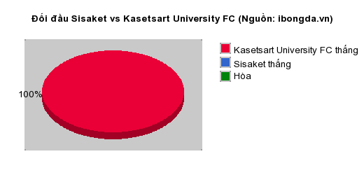 Thống kê đối đầu Sisaket vs Kasetsart University FC