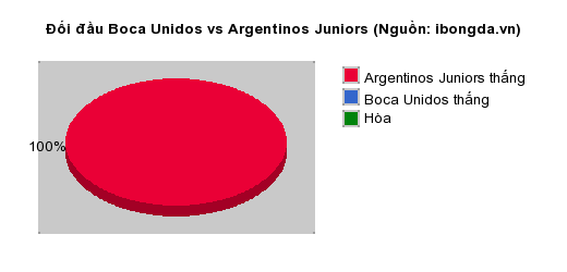 Thống kê đối đầu Boca Unidos vs Argentinos Juniors