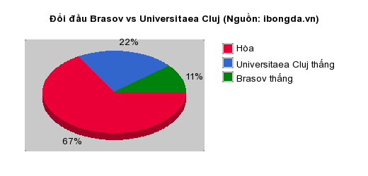 Thống kê đối đầu Brasov vs Universitaea Cluj