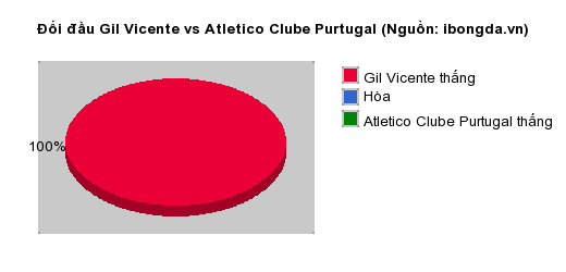 Thống kê đối đầu Gil Vicente vs Atletico Clube Purtugal