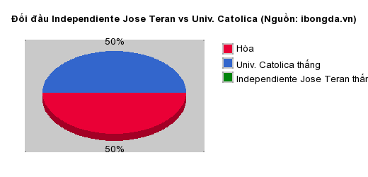 Thống kê đối đầu Independiente Jose Teran vs Univ. Catolica