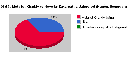 Thống kê đối đầu Metalist Kharkiv vs Hoverla-Zakarpattia Uzhgorod