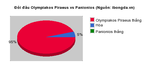 Thống kê đối đầu Olympiakos Piraeus vs Panionios