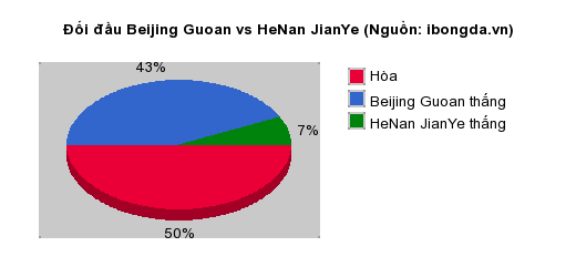 Thống kê đối đầu Beijing Guoan vs HeNan JianYe