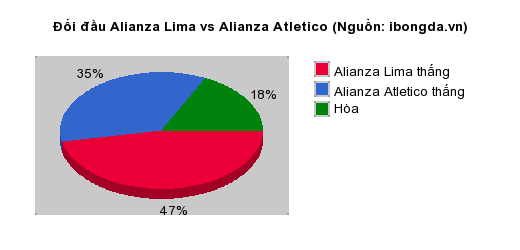 Thống kê đối đầu Alianza Lima vs Alianza Atletico