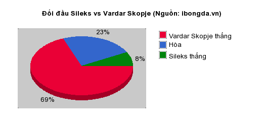 Thống kê đối đầu Sileks vs Vardar Skopje