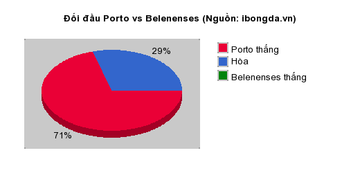 Thống kê đối đầu Porto vs Belenenses