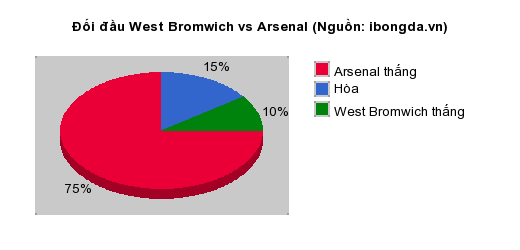 Thống kê đối đầu West Bromwich vs Arsenal