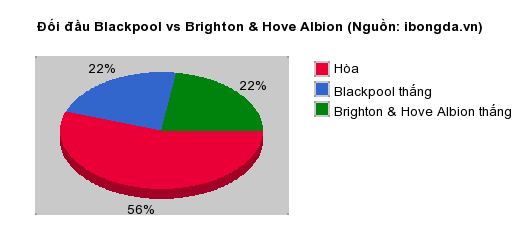 Thống kê đối đầu Blackpool vs Brighton & Hove Albion